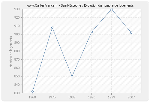 Saint-Estèphe : Evolution du nombre de logements