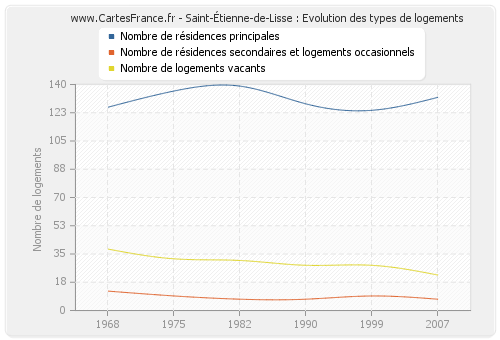 Saint-Étienne-de-Lisse : Evolution des types de logements
