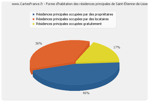Forme d'habitation des résidences principales de Saint-Étienne-de-Lisse