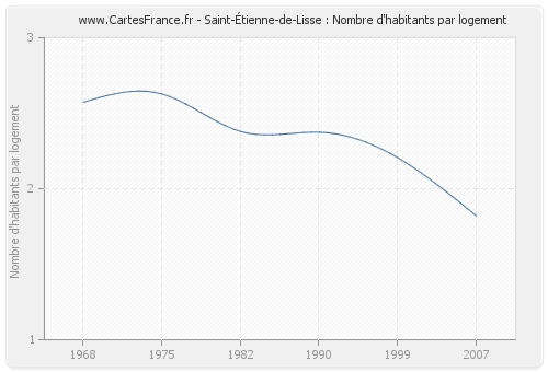 Saint-Étienne-de-Lisse : Nombre d'habitants par logement