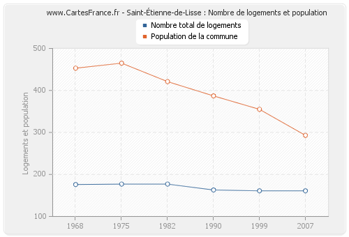 Saint-Étienne-de-Lisse : Nombre de logements et population