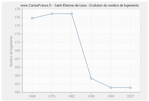 Saint-Étienne-de-Lisse : Evolution du nombre de logements