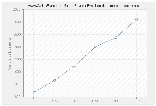 Sainte-Eulalie : Evolution du nombre de logements