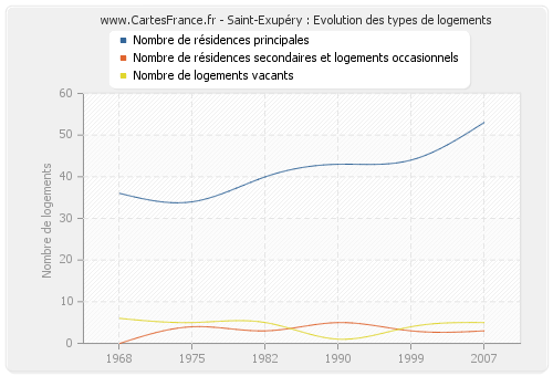 Saint-Exupéry : Evolution des types de logements