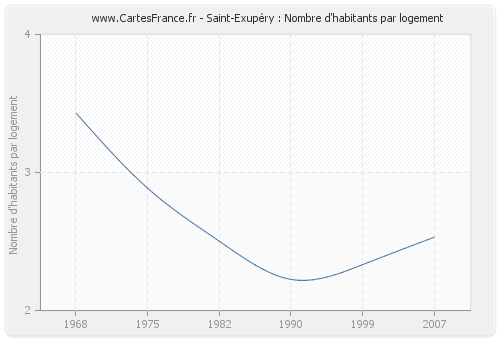 Saint-Exupéry : Nombre d'habitants par logement