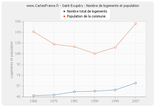 Saint-Exupéry : Nombre de logements et population