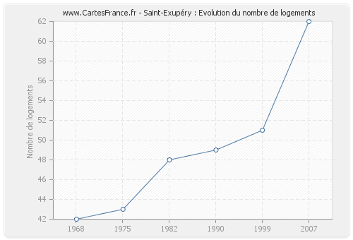 Saint-Exupéry : Evolution du nombre de logements