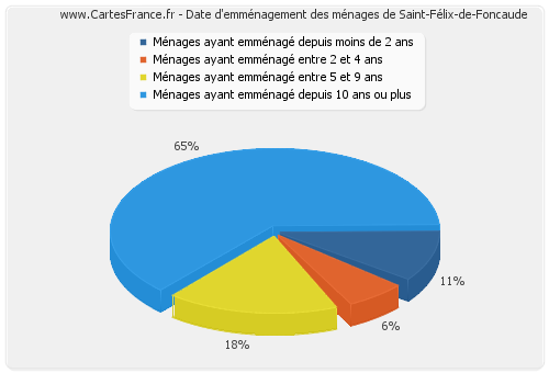 Date d'emménagement des ménages de Saint-Félix-de-Foncaude