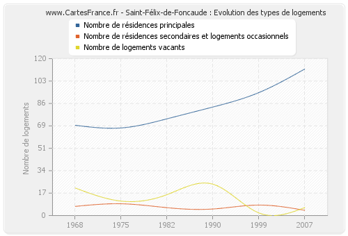 Saint-Félix-de-Foncaude : Evolution des types de logements
