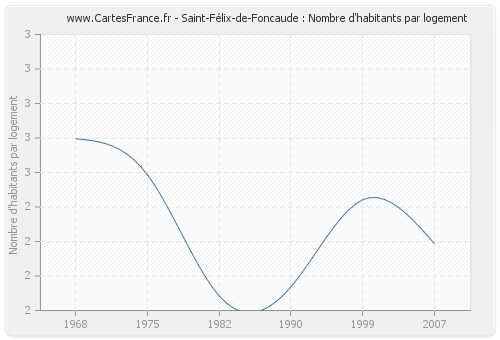 Saint-Félix-de-Foncaude : Nombre d'habitants par logement