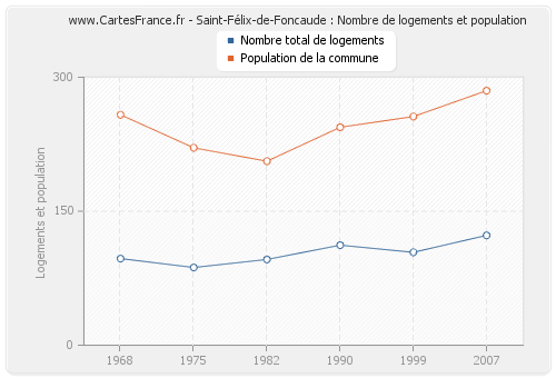 Saint-Félix-de-Foncaude : Nombre de logements et population
