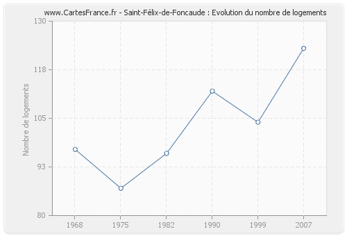 Saint-Félix-de-Foncaude : Evolution du nombre de logements