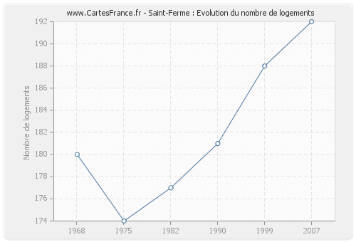 Saint-Ferme : Evolution du nombre de logements