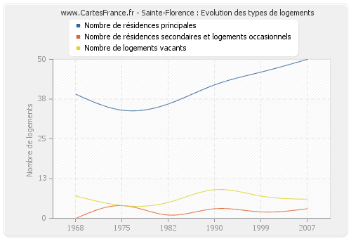 Sainte-Florence : Evolution des types de logements