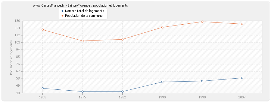 Sainte-Florence : population et logements