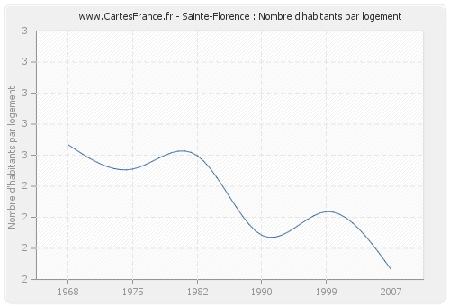 Sainte-Florence : Nombre d'habitants par logement