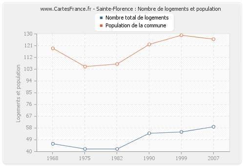 Sainte-Florence : Nombre de logements et population