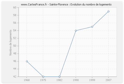 Sainte-Florence : Evolution du nombre de logements