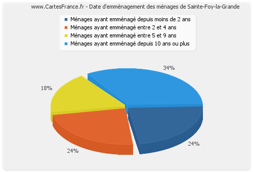 Date d'emménagement des ménages de Sainte-Foy-la-Grande