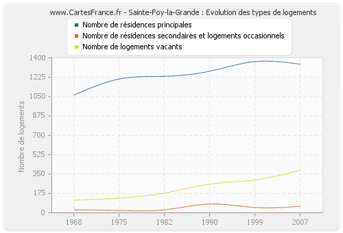 Sainte-Foy-la-Grande : Evolution des types de logements