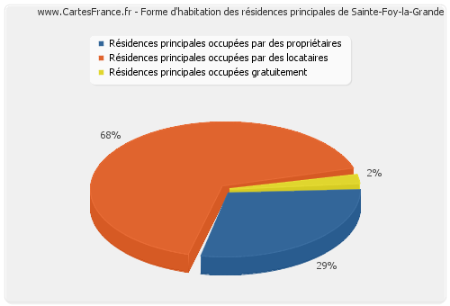 Forme d'habitation des résidences principales de Sainte-Foy-la-Grande