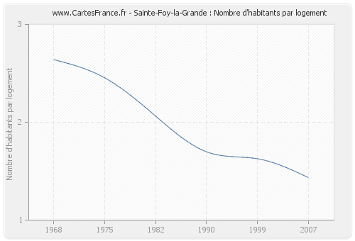Sainte-Foy-la-Grande : Nombre d'habitants par logement