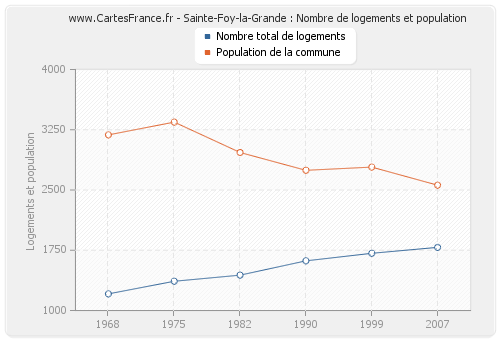 Sainte-Foy-la-Grande : Nombre de logements et population