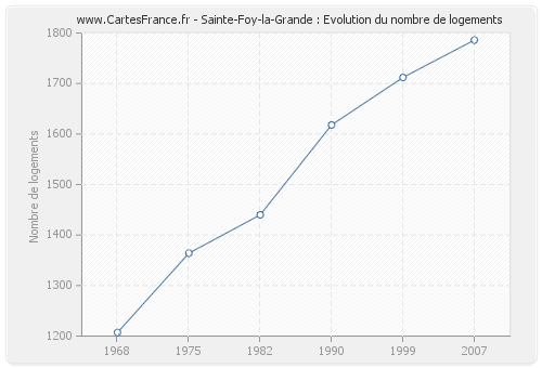 Sainte-Foy-la-Grande : Evolution du nombre de logements