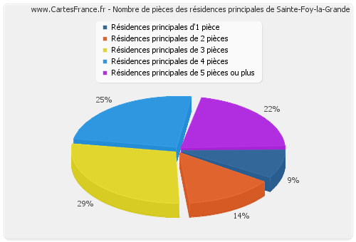 Nombre de pièces des résidences principales de Sainte-Foy-la-Grande