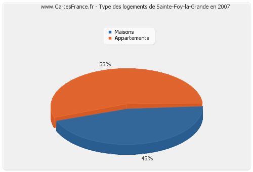 Type des logements de Sainte-Foy-la-Grande en 2007