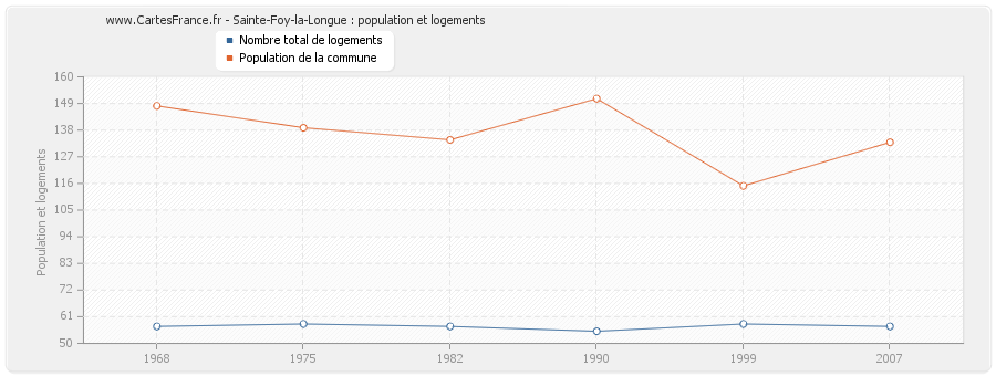 Sainte-Foy-la-Longue : population et logements