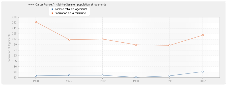 Sainte-Gemme : population et logements