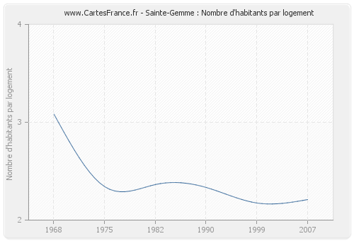 Sainte-Gemme : Nombre d'habitants par logement