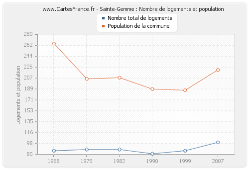 Sainte-Gemme : Nombre de logements et population