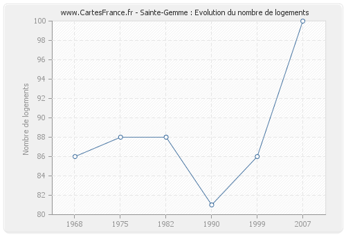 Sainte-Gemme : Evolution du nombre de logements