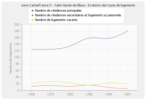 Saint-Genès-de-Blaye : Evolution des types de logements