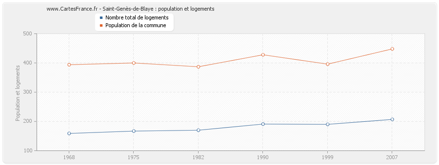 Saint-Genès-de-Blaye : population et logements