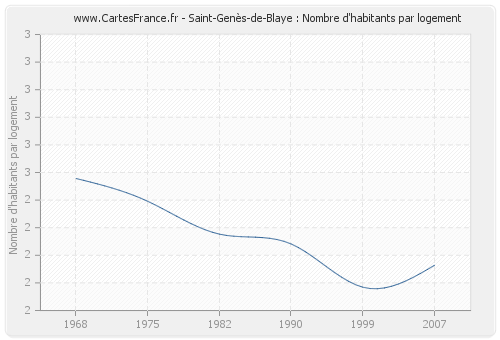 Saint-Genès-de-Blaye : Nombre d'habitants par logement