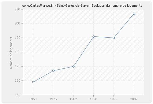Saint-Genès-de-Blaye : Evolution du nombre de logements