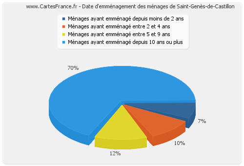 Date d'emménagement des ménages de Saint-Genès-de-Castillon
