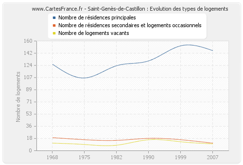 Saint-Genès-de-Castillon : Evolution des types de logements