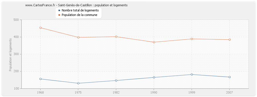 Saint-Genès-de-Castillon : population et logements