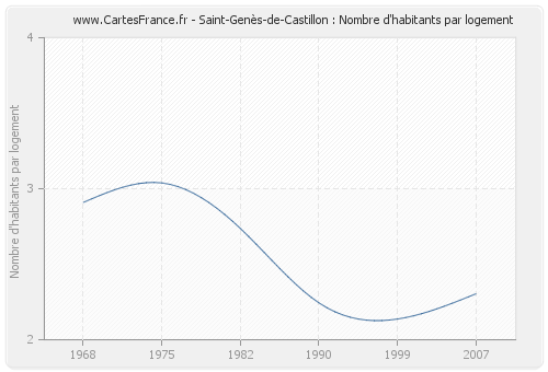 Saint-Genès-de-Castillon : Nombre d'habitants par logement