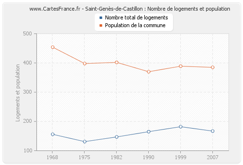 Saint-Genès-de-Castillon : Nombre de logements et population
