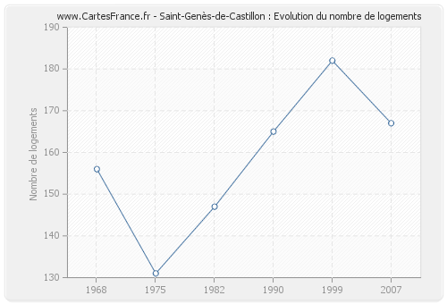 Saint-Genès-de-Castillon : Evolution du nombre de logements