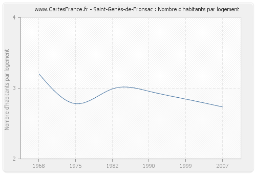 Saint-Genès-de-Fronsac : Nombre d'habitants par logement