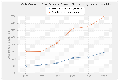 Saint-Genès-de-Fronsac : Nombre de logements et population