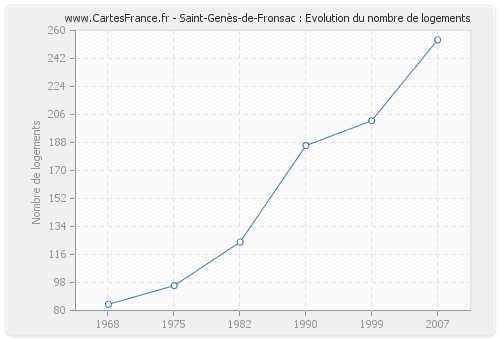Saint-Genès-de-Fronsac : Evolution du nombre de logements