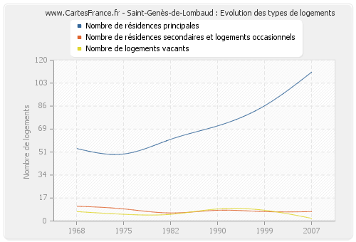 Saint-Genès-de-Lombaud : Evolution des types de logements