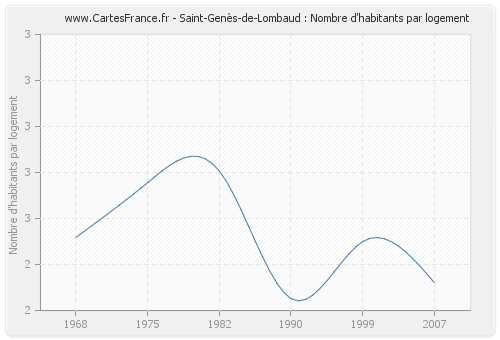 Saint-Genès-de-Lombaud : Nombre d'habitants par logement